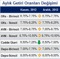 Aralık Ayı Getiri Oranları Açıklandı.